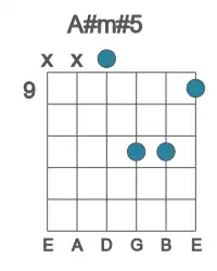 Guitar voicing #4 of the A# m#5 chord